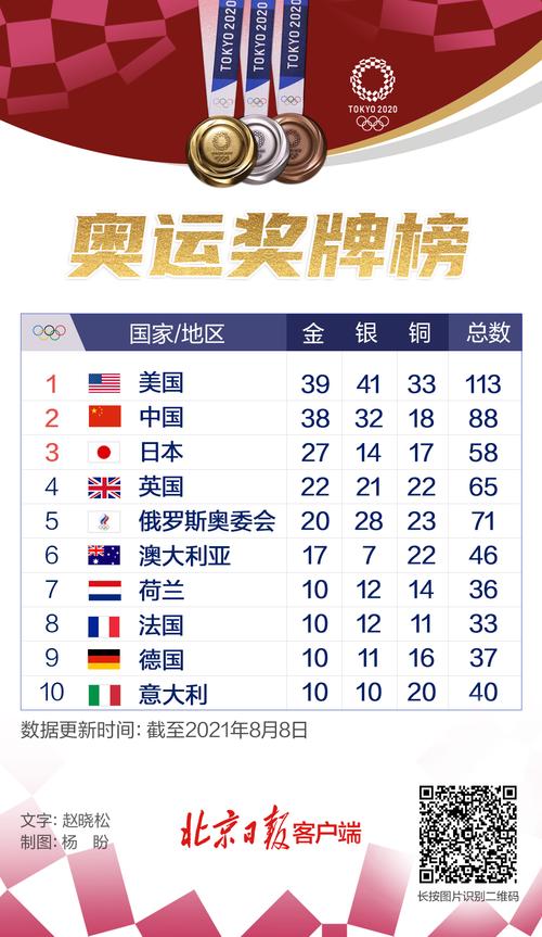 日本东京奥运会金牌榜排名