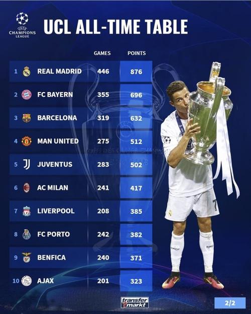 欧洲冠军杯积分榜最新排名